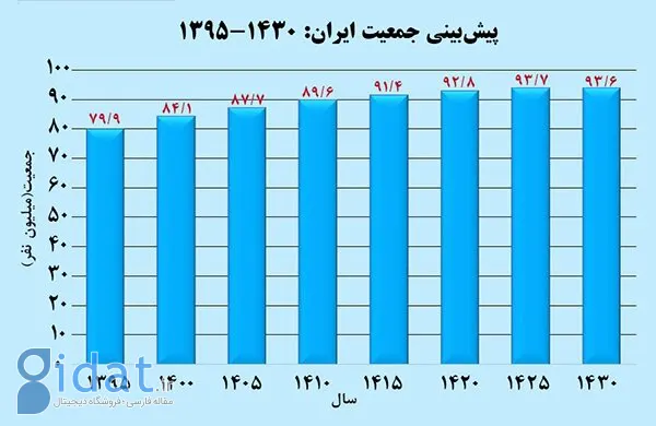 خبری ترسناک: از این سال جمعیت ایران کم می‌شود