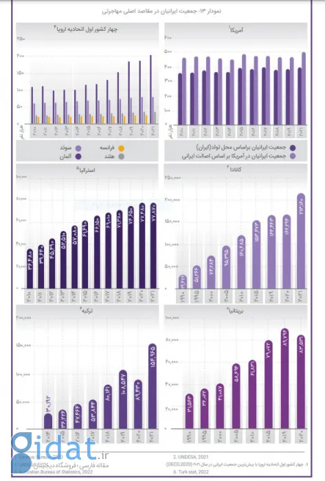 شش مقصد اصلی مهاجرت ایرانیان کدامند؟