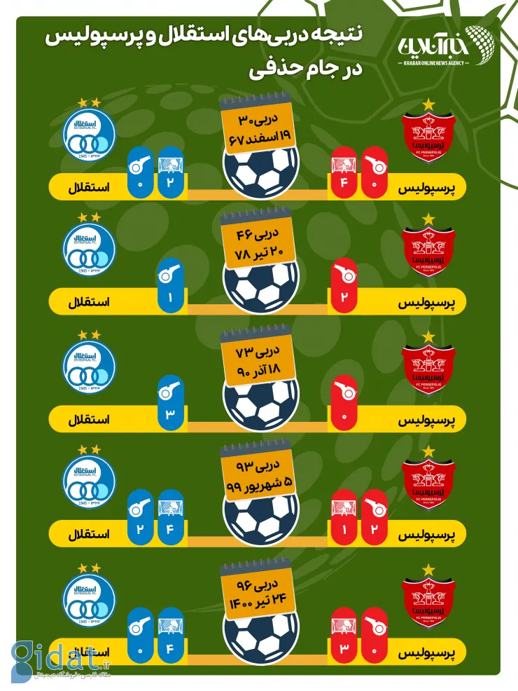 همه تقابل‌های پرسپولیس و استقلال در جام حذفی