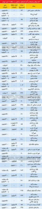 اجاره خانه در غرب و سعادت آباد چقدر است؟