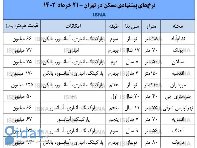 بازار مسکن به دنبال دلار در سراشیبی