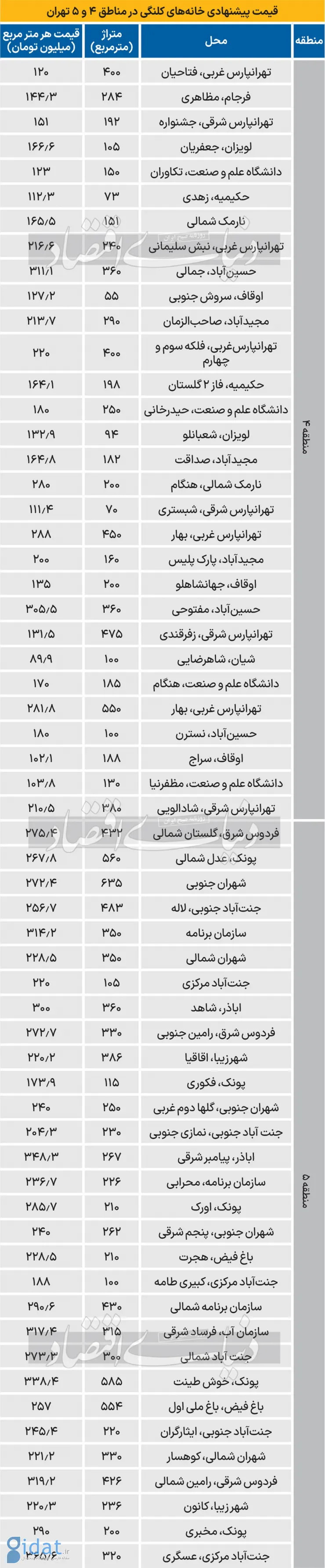 قیمت پیشنهادی زمین در غرب و شرق تهران