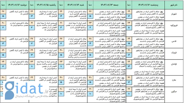 این مناطق تهران منتظر سرمای بیشتر باشند