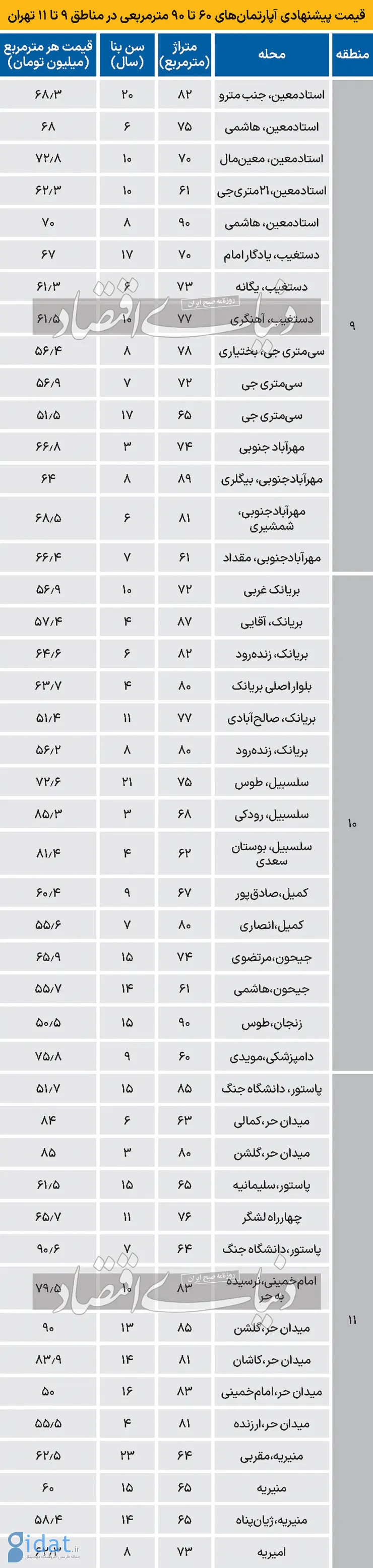 قیمت مسکن آپارتمان در مناطق 9 تا 11 تهران