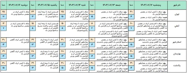 این مناطق تهران منتظر سرمای بیشتر باشند