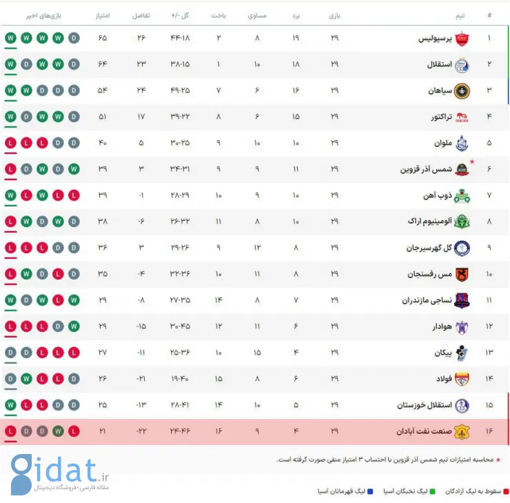 نمایی از جدول لیگ برتر پس از نتایج شگفت انگیز