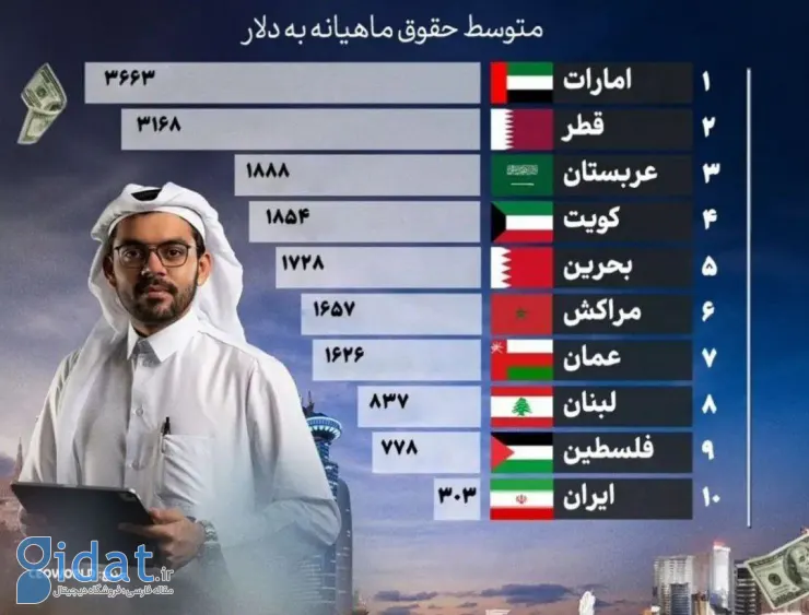 آمار پرستیژ ایران در بین 9 کشور عربی منطقه