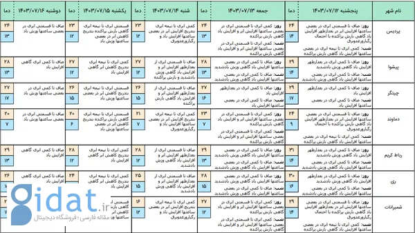 این مناطق تهران منتظر سرمای بیشتر باشند