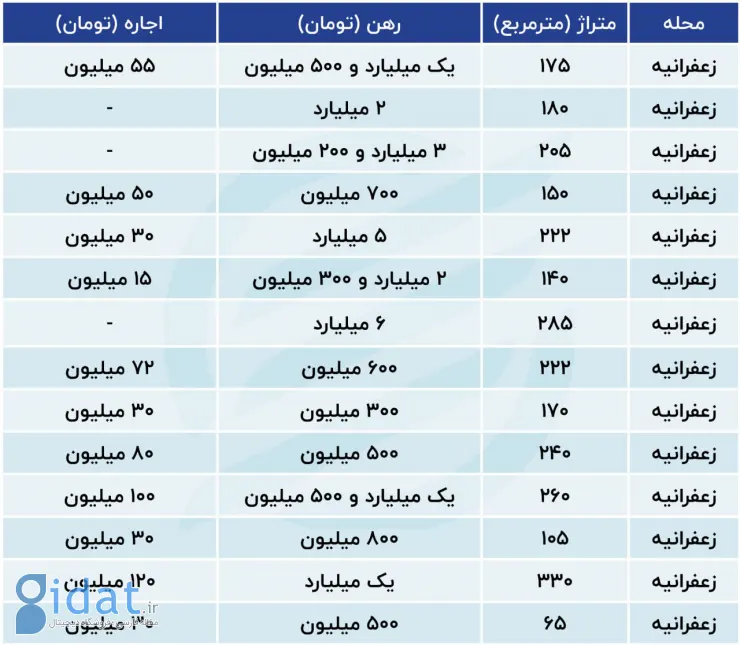 وضعیت بازار مسکن؛ مستاجر هست خریدار نه