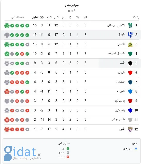 نمایی از جدول لیگ برتر در هفته پنجم