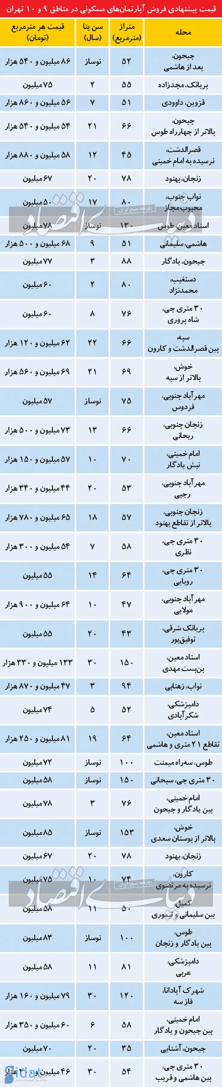 قیمت آپارتمان در دو منطقه پرتقاضای تهران