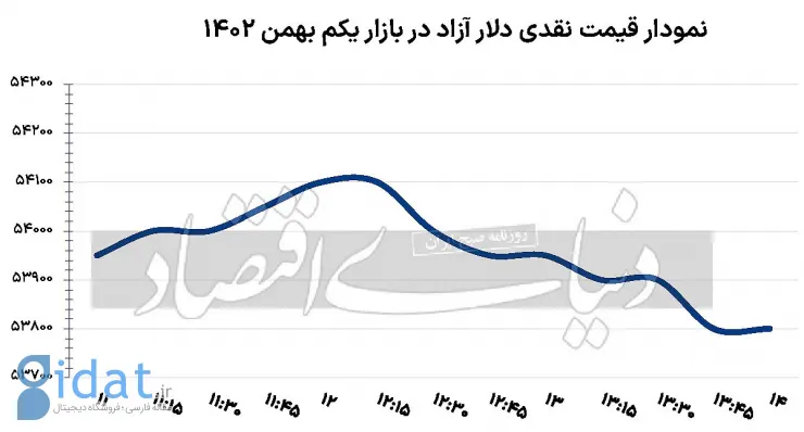 یک خبر مهم ترمز دلار را کشید