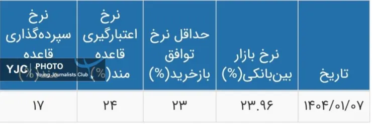 نرخ جدید سود بین بانکی اعلام شد