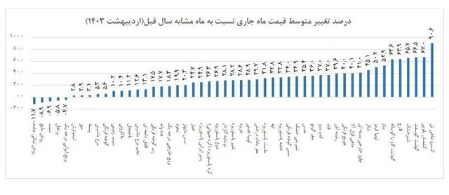 اعلام بیشترین افزایش و کاهش قیمت خوراکی‌ها 