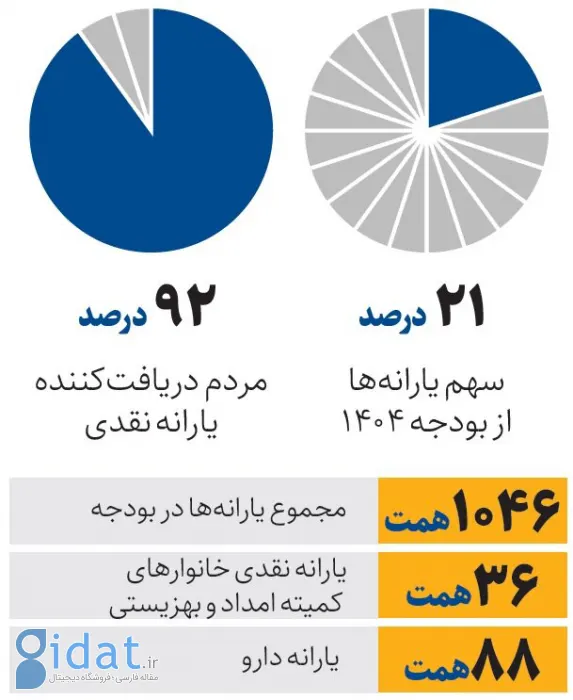 یارانه ۱۸ میلیون نفر به زودی حذف خواهد شد!
