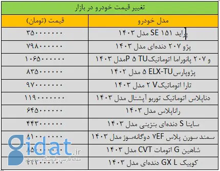 تغییر شدید قیمت‌ها در بازار خودرو