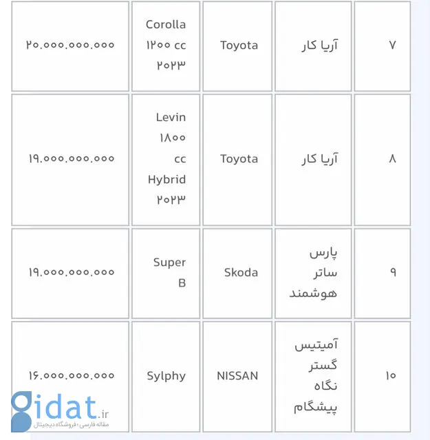 عرضه ١۴ خودروی وارداتی در سامانه یکپارچه