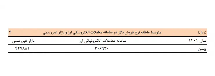 میانگین نرخ دلار در فوریه 1401 اعلام شد