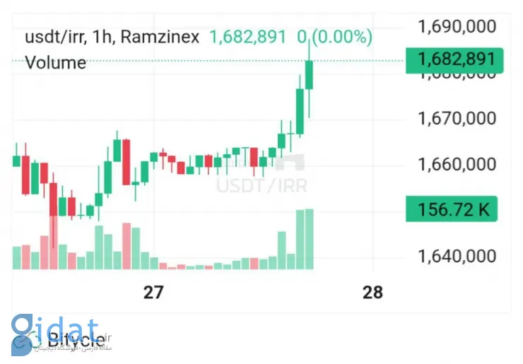 قیمت تتر در بازار ایران رکورد تاریخی زد