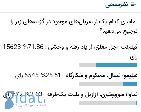 «فیلم نت» با اختلاف زیادی در صدر رتبه بندی محبوبیت ایستاد