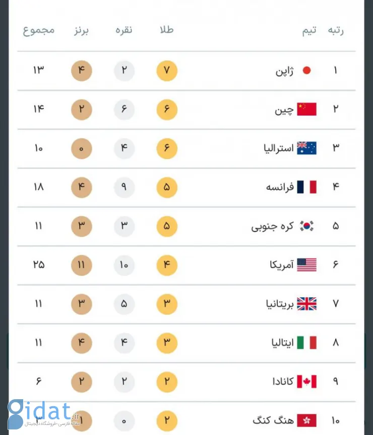 پایان روز چهارم المپیک: بالای جدول در فتح شرق آسیا