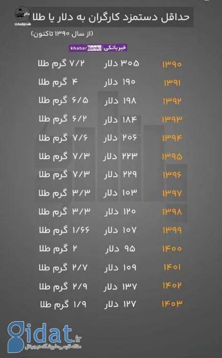 افزایش نرخ دلار دستمزد کارگران را از بین برد