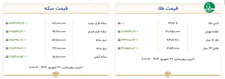 قیمت سکه از ۱۰۰ میلیون تومان گذشت