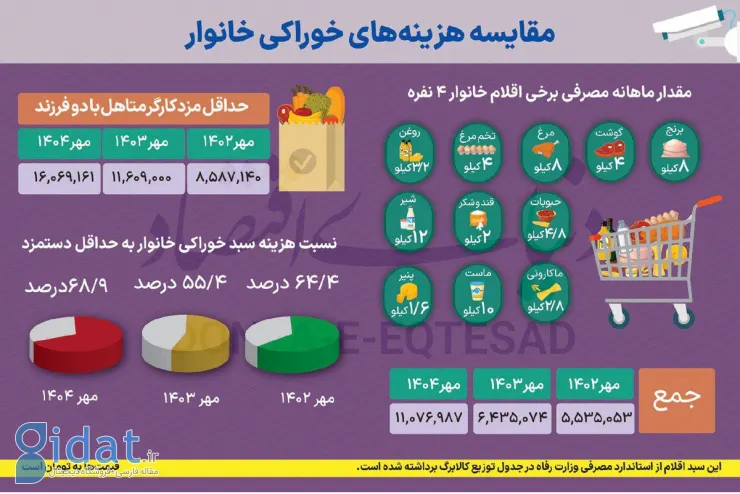 درصد هزینه‌های غذا به عنوان درصدی از حقوق مردم عجیب شد