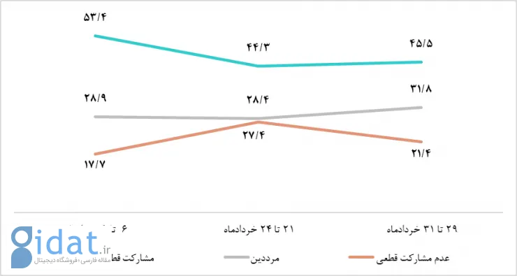 جدیدترین نظرسنجی از میزان مشارکت در انتخابات 