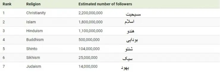 کدام ادیان بیشترین پیروان را در جهان دارند؟