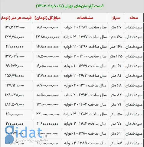 قیمت آپارتمان در سید خندان تهران