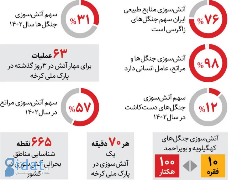 بحرانی‌ترین نقاط آتش سوزی طبیعت ایران کجاست؟