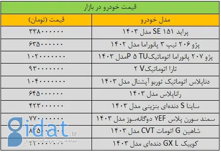 تغییر شدید قیمت‌ها در بازار خودرو