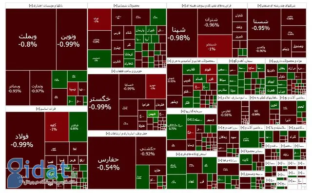 سقوط شاخص بورس تهران ادامه‌دار شد 