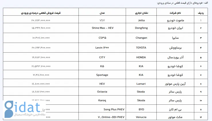 شرایط فروش ۲۰ خودروی وارداتی اعلام شد 