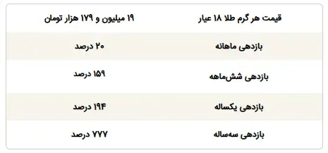 طلا وارد کانال ۱۹ میلیونی شد