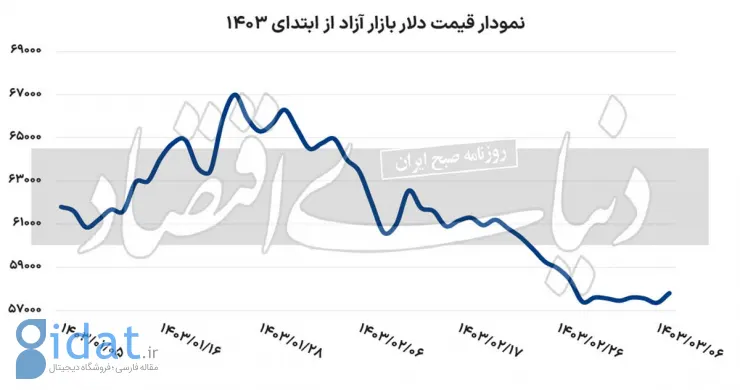 دلار دقیقا تا چه نرخی ارزان خواهد شد؟