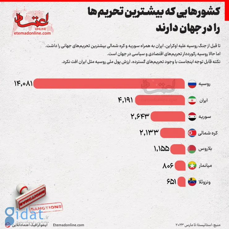 کشورهایی که بیشترین تحریم ها را در جهان دارند