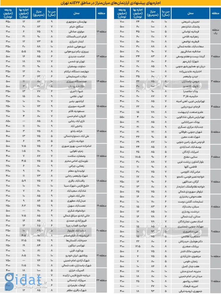 قیمت اجاره آپارتمان در مناطق مختلف تهران 