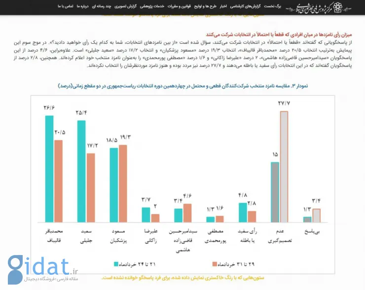 جدیدترین نظرسنجی از میزان مشارکت در انتخابات 