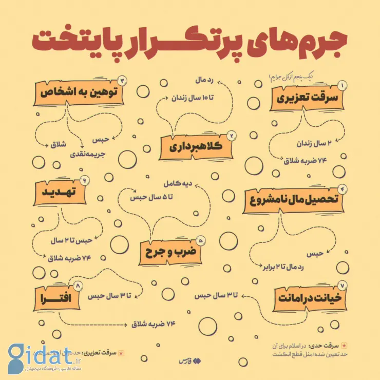 ۸ جرم پرتکرار در تهران کدام‌ است؟