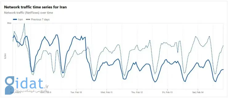 ترافیک اینترنت ایران نصف شد