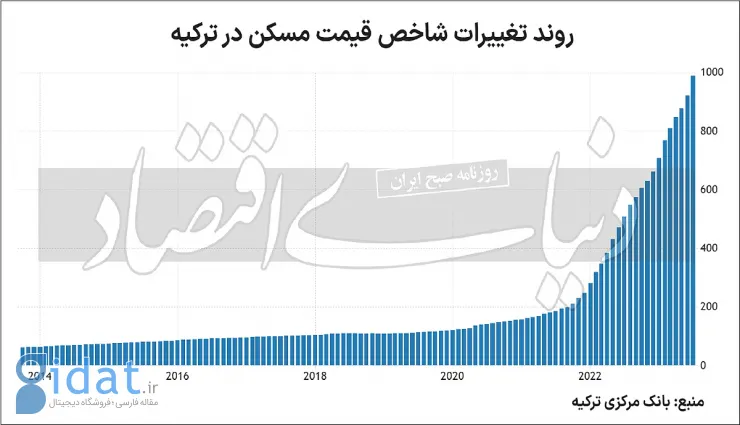 رکورد معکوس ایرانی‌ها در بازار املاک همسایه