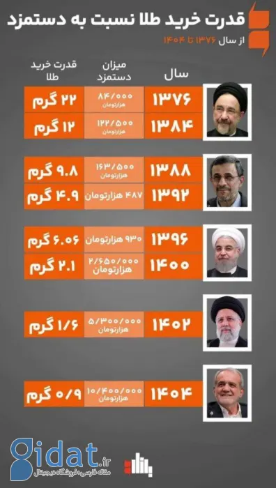 سال ۷۶ با یک ماه حقوق ۲۲ گرم طلا می‌خریدند ولی حالا چقدر؟!