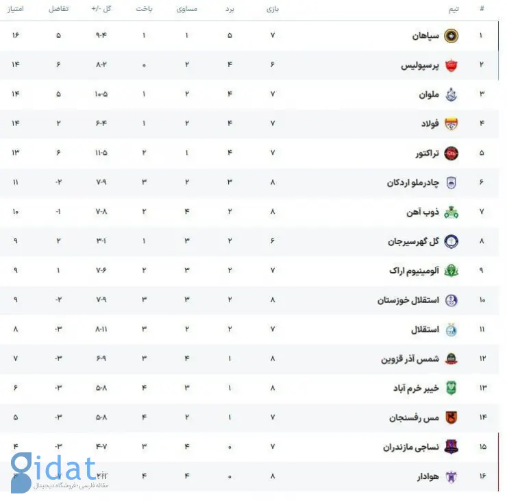 جایگاه عجیب استقلال در جدول لیگ برتر