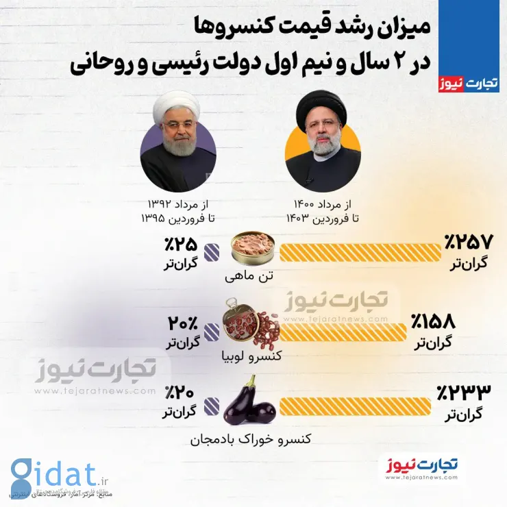  میزان رشد قیمت کنسرو در دولت رئیسی و روحانی