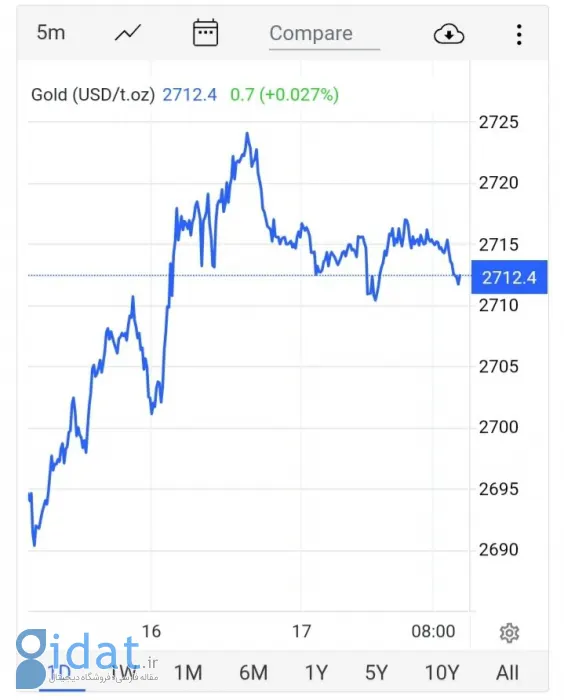 قیمت طلا افزایش یافت