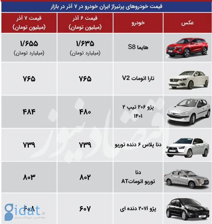 قیمت این خودروها در بازار افزایش یافت