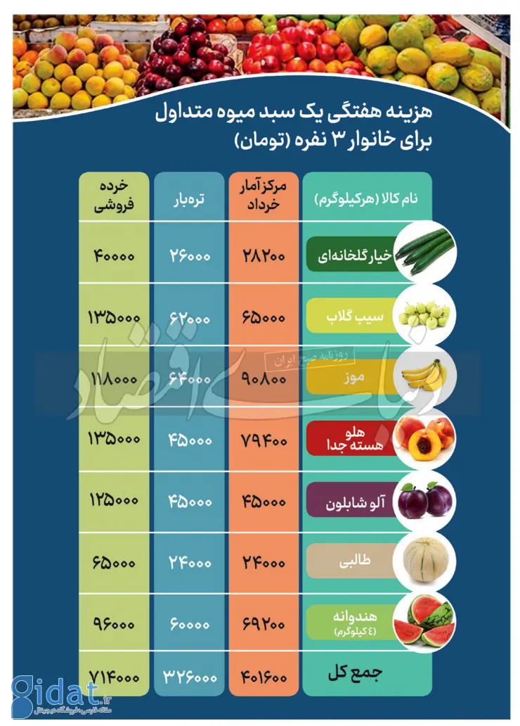 گرانی سرسام‌آور قیمت میوه در بازار