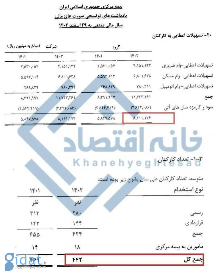 وام میلیاردی نهاد دولتی به کارمندانش خبرساز شد 